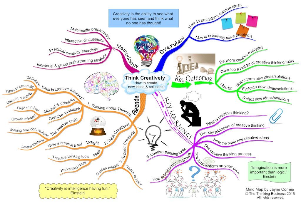Onwijs Mind Map Gallery | The Thinking Business UI-57