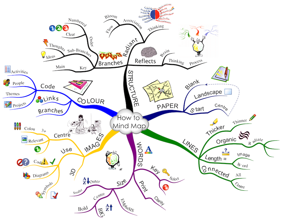 how to mind map