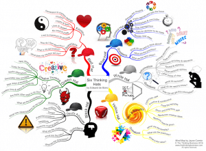 Six Thinking Hats mind map